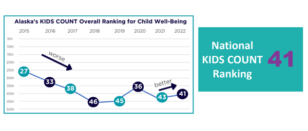 미국 전체 주에서 알래스카는 아동복지 부문 41위를 차지했다. 