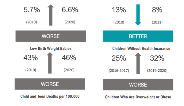 건강보험이 없는 아동 청소년이 2010년 13%에서 2021년 8%로 줄었다. 그밖에 저체중 출생, 아동 사망률. 과체중 비율 등 건강부문은 모두 악화됐다. 알래스카어린이신탁 