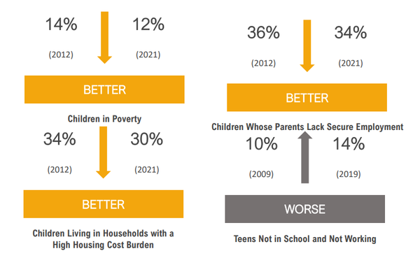 빈곤율은 다소 줄었지만, 학교에 가지 않고 일하지 않는 십 대 비율은 증가했다. 알래스카어린이신탁