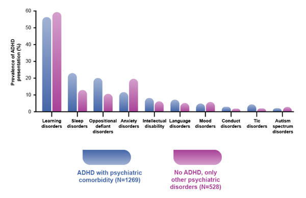 ADHD가 있는 아동과 청소년의 정신 질환. 청소년정신의학 