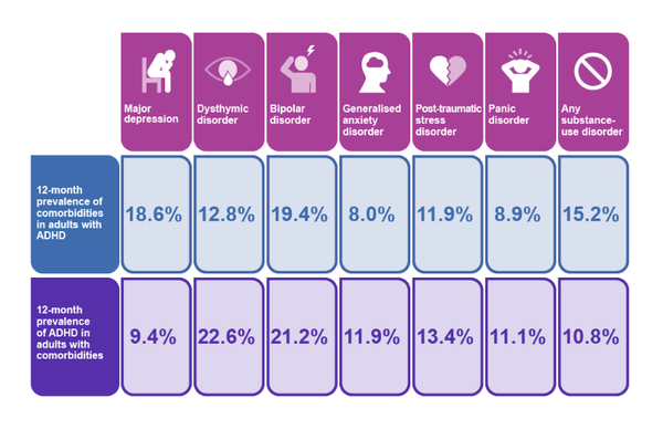정신 질환(불안 장애, 양극성 장애, 주요 우울 장애 및 약물 사용 장애 등)의 평생 유병률은 ADHD 남성과 여성의 유병률이 그렇지 않은 경우보다 상당히 높은 것으로 나타났다. 미국정신건강의학 저널