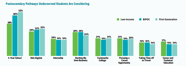소외계층 청소년의 절반 미만이 4년제 대학 진학을 고려하고 있다. ECMC그룹 