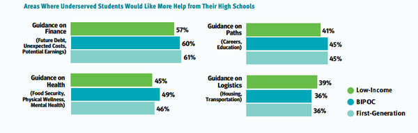 소외계층 청소년들이 고등학교에서 지원을 받고 싶은 분야. 가장 도움이 필요하다고 답한 분야는 재정이었다. 고등학교 졸업 이후 등록금, 생활비, 장학금 등에 문의하는 학생이 많았다. ECMC그룹 