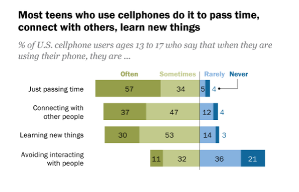 13~17세 청소년을 대상으로 실시한 퓨리서치센터의 설문조사에 따르면 휴대폰을 사용하는 청소년의 대다수는 휴대폰을 단순히 시간을 보내기 위한 수단이라고 답했으며, 10명 중 9명은 휴대폰을 자주 또는 가끔 사용한다고 답했다. 퓨리서치센터 