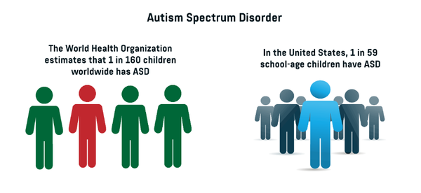 추정치에 따르면 전 세계 160명 중 1명의 어린이가 자폐 스펙트럼 장애를 앓고 있다. 미국에서는 학령기 아동 59명 중 1명이 자폐 진단을 받는다. WHO, CDC 