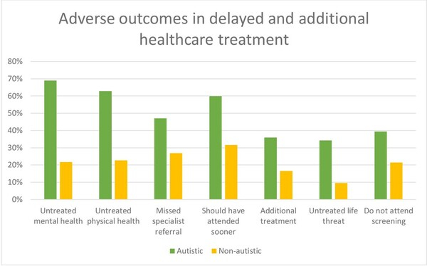 자폐 그룹과 비자폐 그룹 간 건강 관리를 비교하자 자폐 그룹에게서 정신건강 및 신체건강을 치료하지 않은 사례가 훨씬 높게 나타났다. BMJ저널 