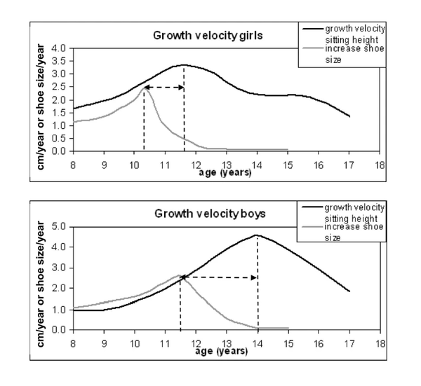 여아 키 성장 멈추기 전 나타나는 신호