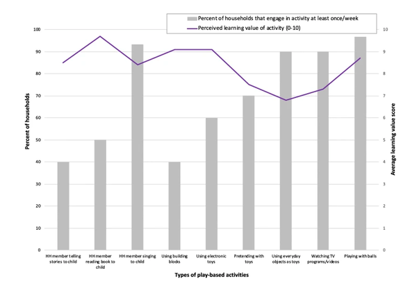 놀이 기반 활동에 대한 빈도와 보호자의 인식 가치. 아이들은 만 2세 무렵부터 거친 신체 놀이에 참여하기 시작해 청소년기까지 계속되며 만 7세 무렵에 가장 많이 한다. BMC공공의료