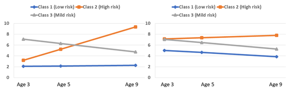  3세 때 독재적인 양육 방식에 노출된 아동은 9세까지 고위험 정신건강 증상을 보일 가능성이 1.5배, 경미한 정신건강 증상을 보일 가능성이 1.6배 더 높았다. 캠브리지대학출판 
