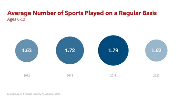 자유 놀이를 하는 시간은 점차 줄어들고 있다. 스포트앤피트니스산업협회, 프로젝트플레이 아스펜연구소 