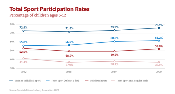 최근에는 아이들의 스케줄이 어른 못지않게 빽빽하고 활동이 구조화되어 있어 마음껏 놀 시간이 없는 경우가 많다.  스포트앤피트니스산업협회, 프로젝트플레이 아스펜연구소 