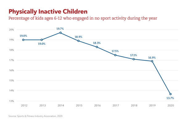 스포트앤피트니스산업협회, 프로젝트플레이 아스펜연구소 