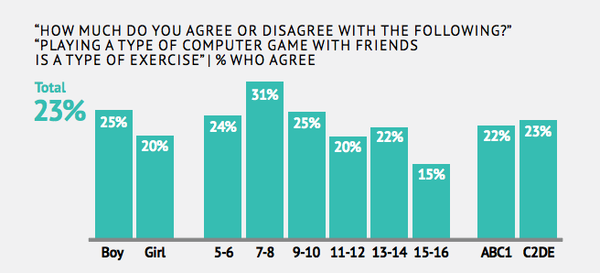 5세에서 16세 사이의 1,000명의 어린이들을 대상으로 실시된 조사에 따르면, 아이들의 상당수가 친구와 비디오 게임을 하는 것을 활동적이라고 여기고 있다. 닐슨리서치 