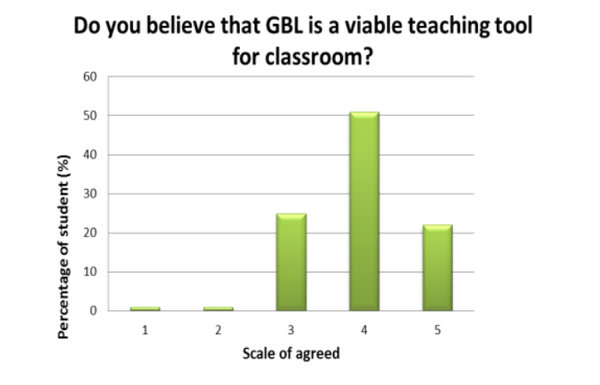 실행 가능한 교육 도구로서의 게임 기반 학습에 대한 인식에 대한 조사 결과. 리서치게이트 