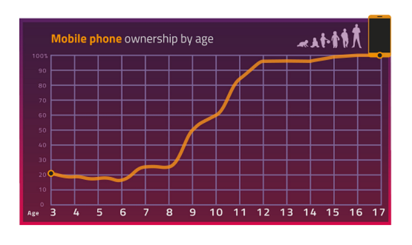 휴대전화 소유율은 8세까지 점차 증가해 8세가 되면 12세 어린이들 사이에서 거의 보편적인 수준으로 가속화되고 성인이 될 때까지 유지된다. 오프컴 