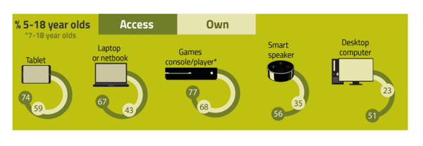 3~17세 어린이가 온라인에 접속할 때 가장 많이 사용하는 기기는 휴대폰(69%)과 태블릿(64%)이었다. 고학년 어린이(12~17세)는 휴대전화를 사용해 온라인에 접속하는 비율이 가장 높았다. 오프컴