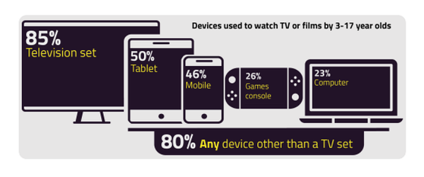 대부분의 3~17세 어린이(85%)가 TV를 통해 TV 프로그램이나 영화를 시청했다. 오프컴 