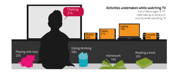 3~17세 어린이의 47%는 부모와 함께 TV를 시청했고 23%는 혼자서, 27%는 형제자매와 함께 시청했다. 또한 37%는 TV를 보면서 이야기를 했다. 오프컴