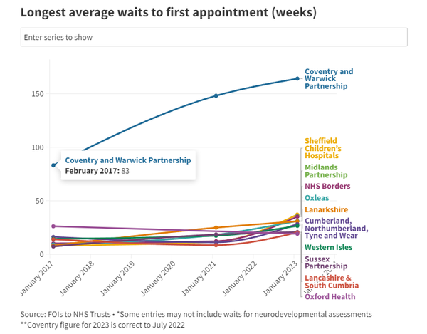 첫 진료 예약까지 최장 평균 대기기간. NHS트러스트 
