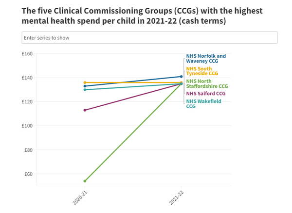 2021~22년 아동 1인당 정신건강 지출이 가장 높은 5개 임상 의뢰 그룹. 아동위원회 
