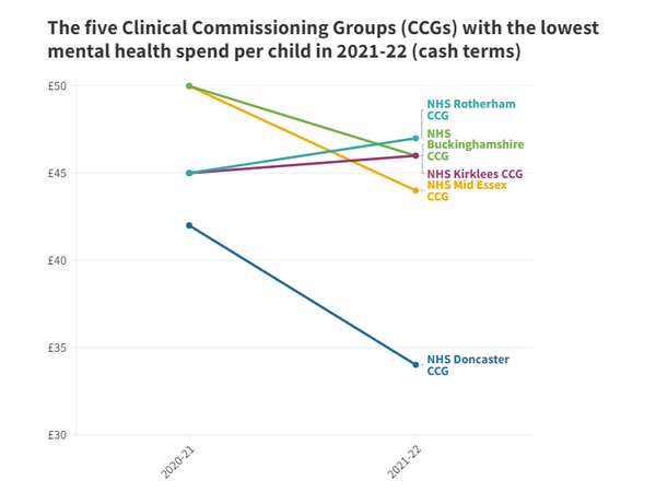 2021~22년 아동 1인당 정신건강 지출이 가장 낮은 5개 임상 의뢰 그룹. 아동위원회 