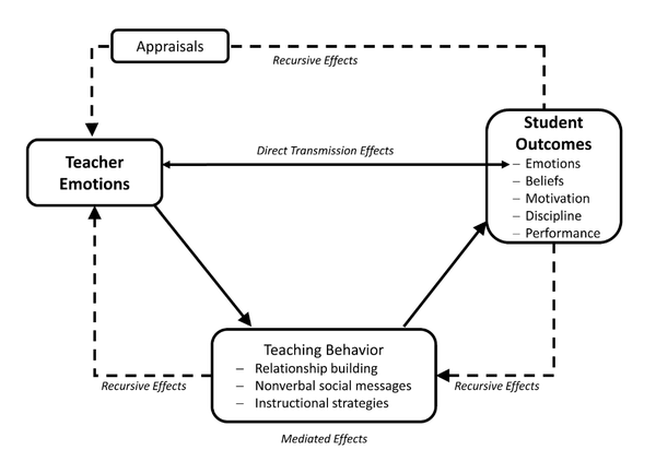 . 교사는 자신의 감정이 학생들에게 어떤 영향을 미칠 수 있는지 알고 있어야 한다. 가령 당황한 기색이 역력하거나 목소리가 높아지거나, 갑자기 반복되는 지시가 쏟아지면 학생들의 불안이 고조될 수 있다. 리서치게이트 
