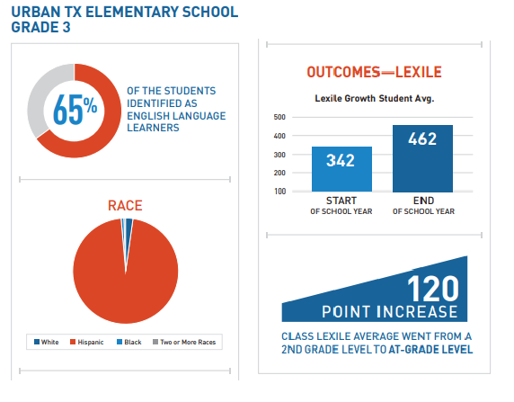 3학년 학생들의 학년 초와 학년 말 렉사일 지수를 살펴본 결과 평균 342점에서 462점으로 120점 상승한 것을 알 수 있었다. 프로젝트투모로우
