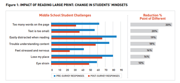 큰 글씨 읽기의 영향: 학생들의 사고방식 변화. 독해력이나 눈의 피로에 문제가 있다고 답한 고등학생(9~12학년)의 수가 큰 활자 형식의 책을 사용한 후 3분의 1로 감소했다. 프로젝트투모로우