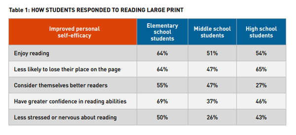 학생들은 큰 활자 책을 볼 때 읽기 불안감을 덜 느끼는 것으로 나타났다. 프로젝트투모로우