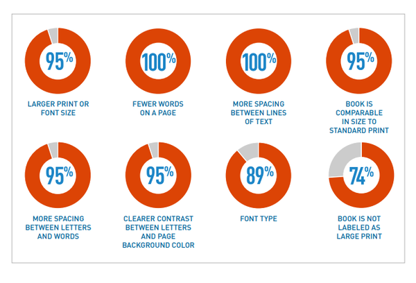 이 연구에 참여한 교사들은 교실에서 큰 활자 책을 사용한 후 여러 효과를 경험했다. 프로젝트투모로우