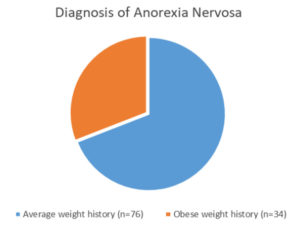 체중별 거식증 진단 학술지 큐어스
