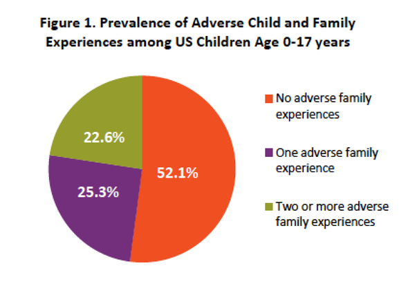 거의 3천 5백만 명의 미국 어린이들이 하나 이상의 유형의 어린 시절 트라우마를 경험했다. 미국어린이건강실태조사 