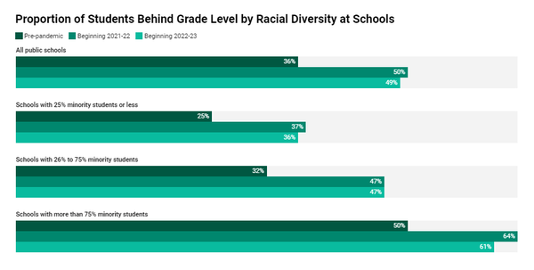 소수민족 및 인종 학생이 75% 이상인 학교는 절반 정도는 코로나19 이전보다 학년 수준보다 뒤떨어져있다고 보고했다. 스쿨펄스패널 