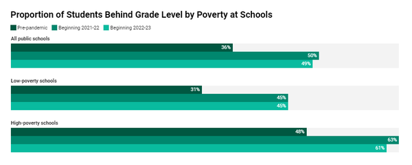 빈곤 지역의 학교들이 코로나19가 발생하기 전에 거의 절반의 학생들이 학년보다 뒤처져 있다고 보고했다. 스쿨펄스패널 