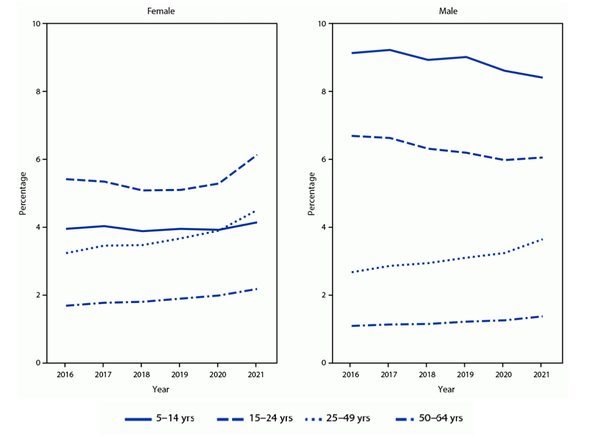 각성제 처방전을 한 번 이상 받은 적이 있는 5-64세 인구 비율, 성별, 연령대 및 연도별. CDC 