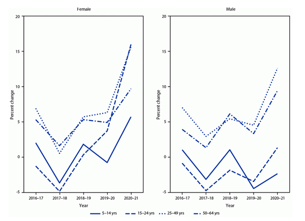 각성제 처방을 한 번 이상 받은 5-64세 인구의 성별 및 연령대별 연간 상대적 비율 변화. CDC 