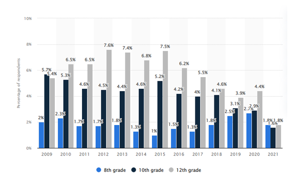 2009년부터 2021년까지 8학년, 10학년, 12학년의 연간 애더럴 사용률. 모니터링더퓨처는 매년 약 5만명의 8학년, 10학년, 12학년을 대상으로 설문조사를 진행했다. 스태티스타 