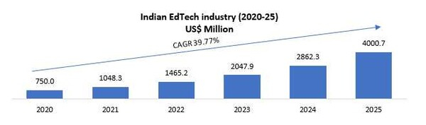 인도 에듀테크 시장 성장 전망