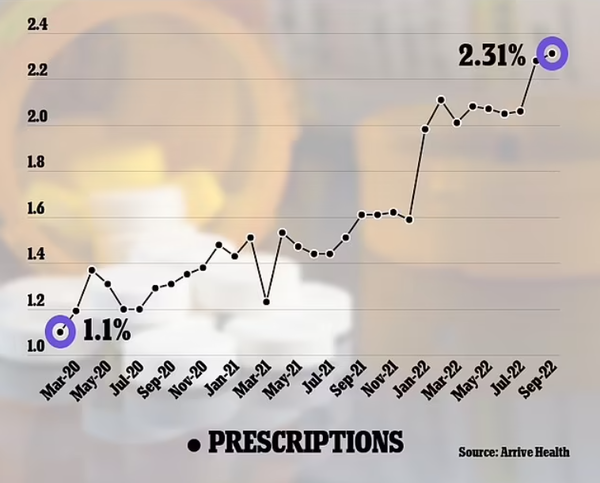 코로나19 대유행 기간 동안 애더럴 처방이 급증했다. 미국 전역에서 바이러스가 발생하기 직전인 2020년 2월에는 애더럴 약물이 전체 처방의 1.1%를 차지했다. 2022년 9월에는 전체 처방의 2.31%로 두 배 이상 증가했다. 어라이브헬스, 데일리메일 