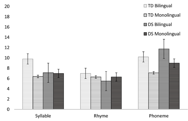 운율, 음절 및 음소 수준에 대한 음운 인식 평가의 평균 원시 점수가 진단 및 언어 상태에 따라 분포되어 있다. 커뮤니케이션장애저널 