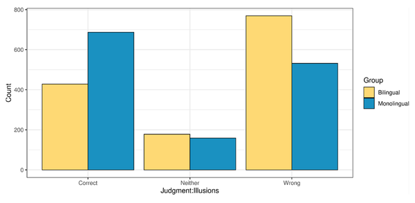 이중 언어 사용자는 단일 언어 사용자보다 조작적인 담론을 탐지하는 데 더 우수하다. 플로스원 