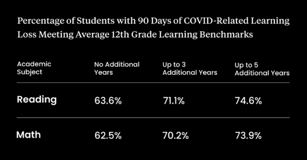 추가 학습 기간이 없으면 고등학교 졸업 시 읽기 및 수학에서 평균 지식 수준을 달성하는 학생은 전체 3분의 2 미만이 될 것으로 예상된다. 스탠퍼드대학 교육성과연구센터