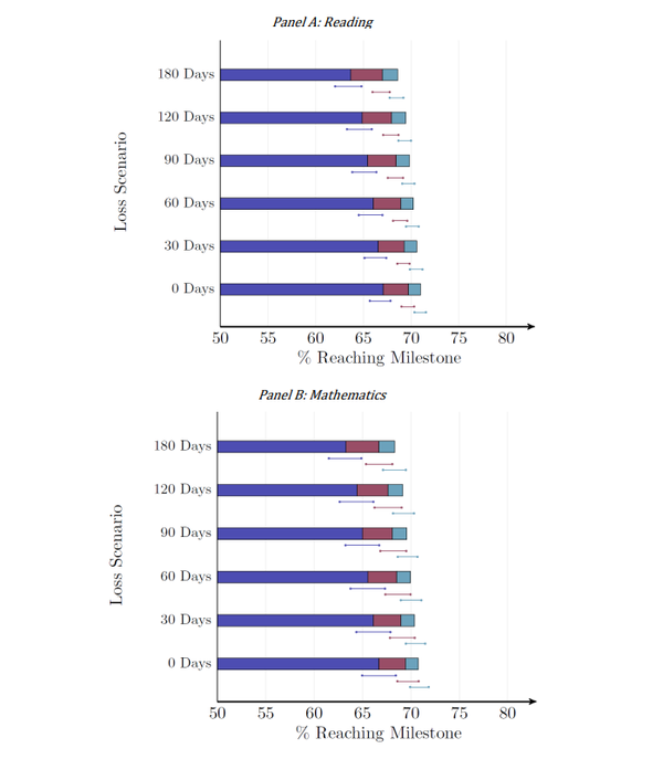 고등학교 3학년 지식 수준에 도달한 학생의 비율. 스탠퍼드대학 교육성과연구센터