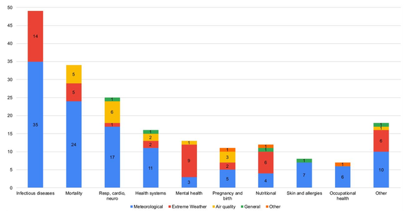 기후 영향과 건강 결과(빈도)의 조합에 대한 요약. 가장 일반적인 5가지 조합은 (1) 전염병에 대한 기상 영향, (2) 사망률 및 (3) 호흡기, 심혈관 및 신경학적 결과, (4) 기상이변이 전염병에 미치는 영향 (5) 보건 시스템에 대한 기상 영향이다. BMJ저널 