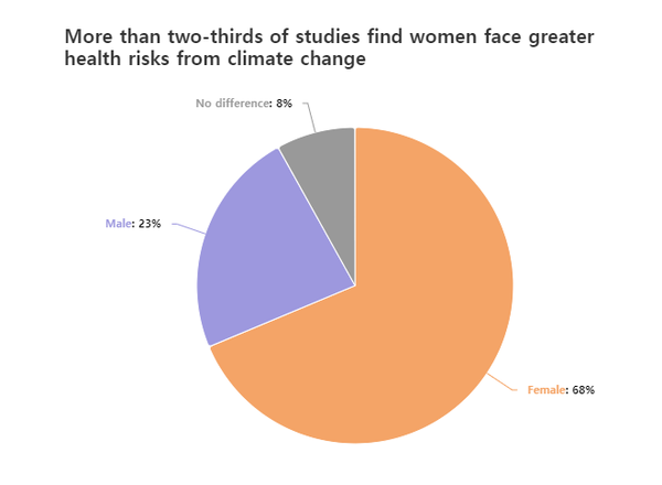 89개 연구에서는 여성이 남성보다 더 많은 영향을 받는 것으로 나타났고, 30개 연구에서는 남성이 여성보다 더 많은 영향을 받는 것으로 나타났으며, 11개 연구에서는 남성과 여성의 영향에 차이가 없는 것으로 나타났다. 글로벌젠더및기후동맹 및 카본브리프. 