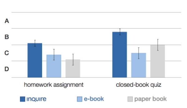 생물학과 학생 그룹과 함께 전자 버전과 종이 버전의 교과서 모두에 대해 인콰이어를 테스트했다. 인콰이어를 사용하는 학생들은 숙제와 퀴즈에서 평균 등급보다 훨씬 더 높은 점수를 받았다. 인콰이어 