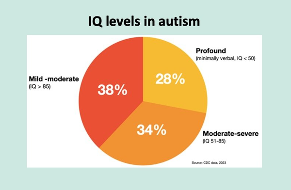 자폐인의 약 3분의 1이 IQ가 50 미만이고 언어능력이 매우 미숙한 '중증 자폐'임을 알 수 있다. 이들은 일상생활 능력이 매우 제한적이며 보통 평생 24시간 연중무휴의 감독이 필요하다. CDC 및 전국중증자폐협의회 