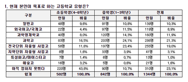 목표로 하는 고등학교 유형에 대한 응답에서는 23.1%가 아직 결정하지 못했다고 답했다. 메가스터디교육