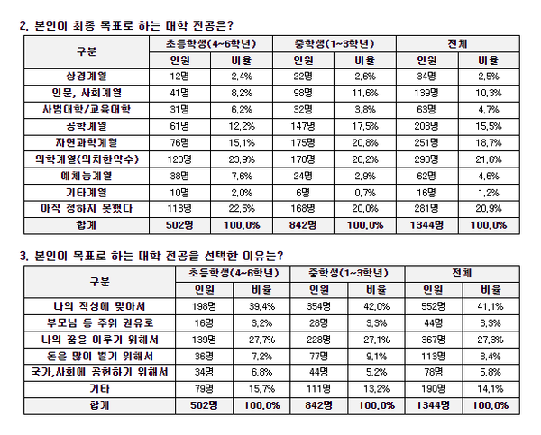 초등‧중학생 5명 중 1명은 의대 목표