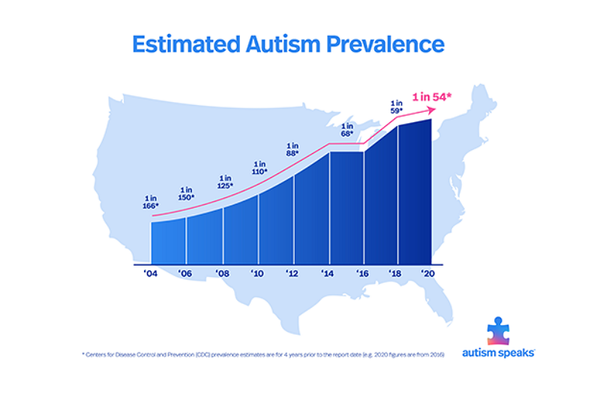 자폐증 유병률에 대한 미국 질병통제예방센터의 추정치는 미국 내 어린이 54명 중 1명으로 거의 10% 증가했다. 오티즘스픽스